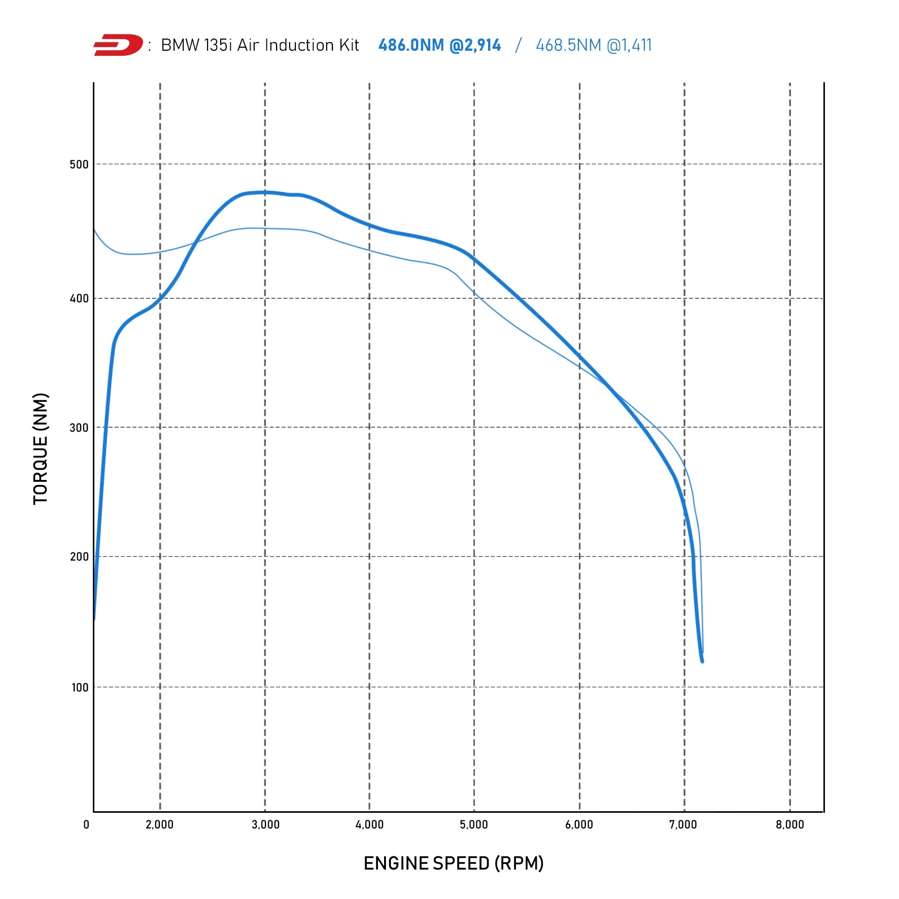 Direnza - BMW 1 Series F20 M135i 3.0 12-16 - Cold Air Induction Kit