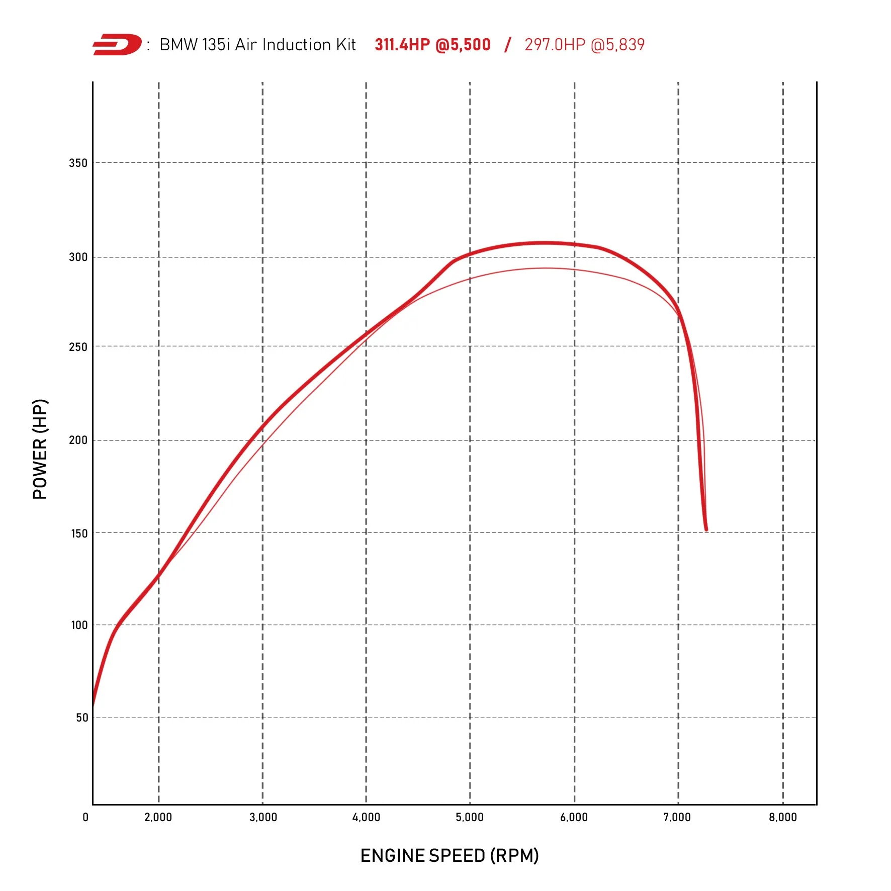 Direnza - BMW 1 Series F20 M135i 3.0 12-16 - Cold Air Induction Kit